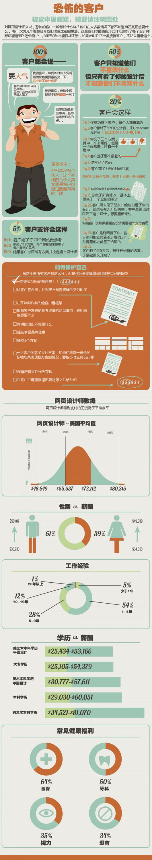 作為設(shè)計師的客戶，您有這樣的恐怖么？