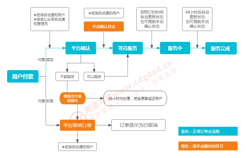 陪診小程序的業務流程示意圖